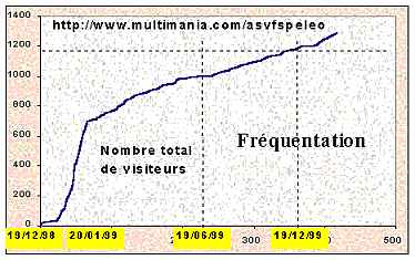 Graphe : cumul nombre de visiteurs